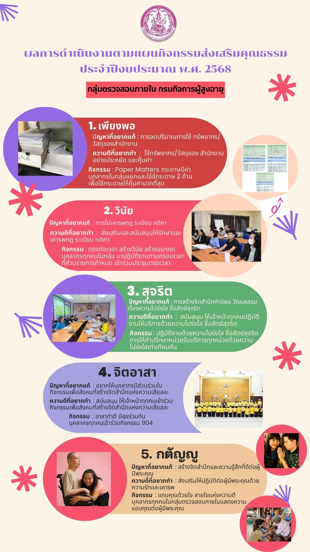 การดำเนินงานด้านการส่งเสริมคุณธรรม ประจำปีงบประมาณ พ.ศ. 2568