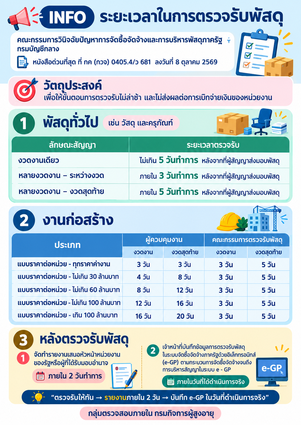 INFO ระยะเวลาในการตรวจรับพัสดุ