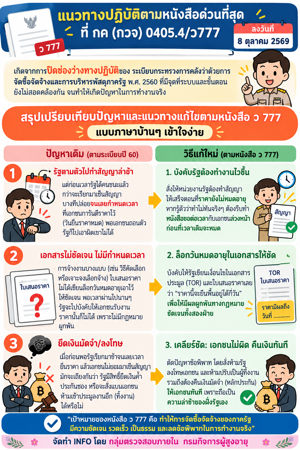 เเนวทางปฏิบัติตามหนังสือด่วนที่ กค (กวจ) 0405.4/ว777