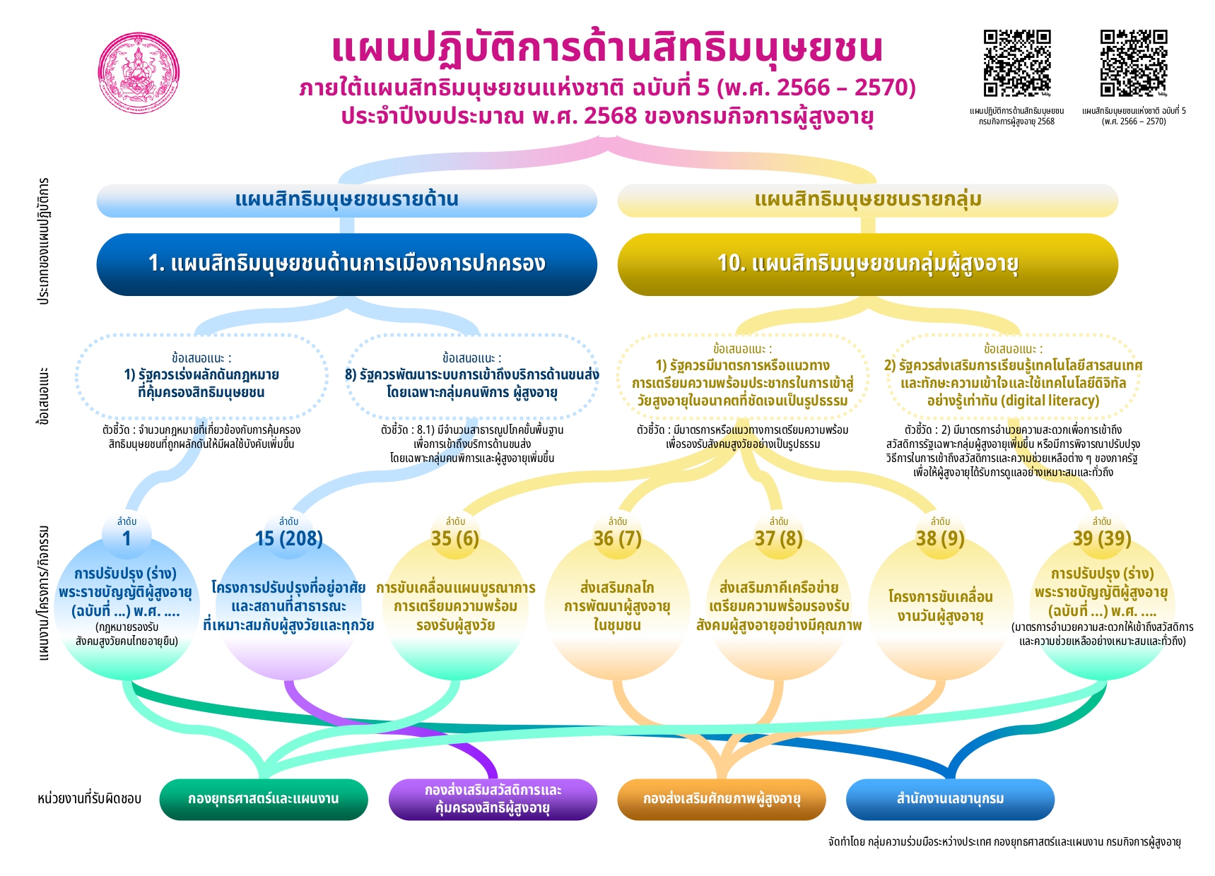 แผนปฏิบัติการด้านสิทธิมนุษยชน ประจำปีงบประมาณ พ.ศ. 2568 กรมกิจการผู้สูงอายุ