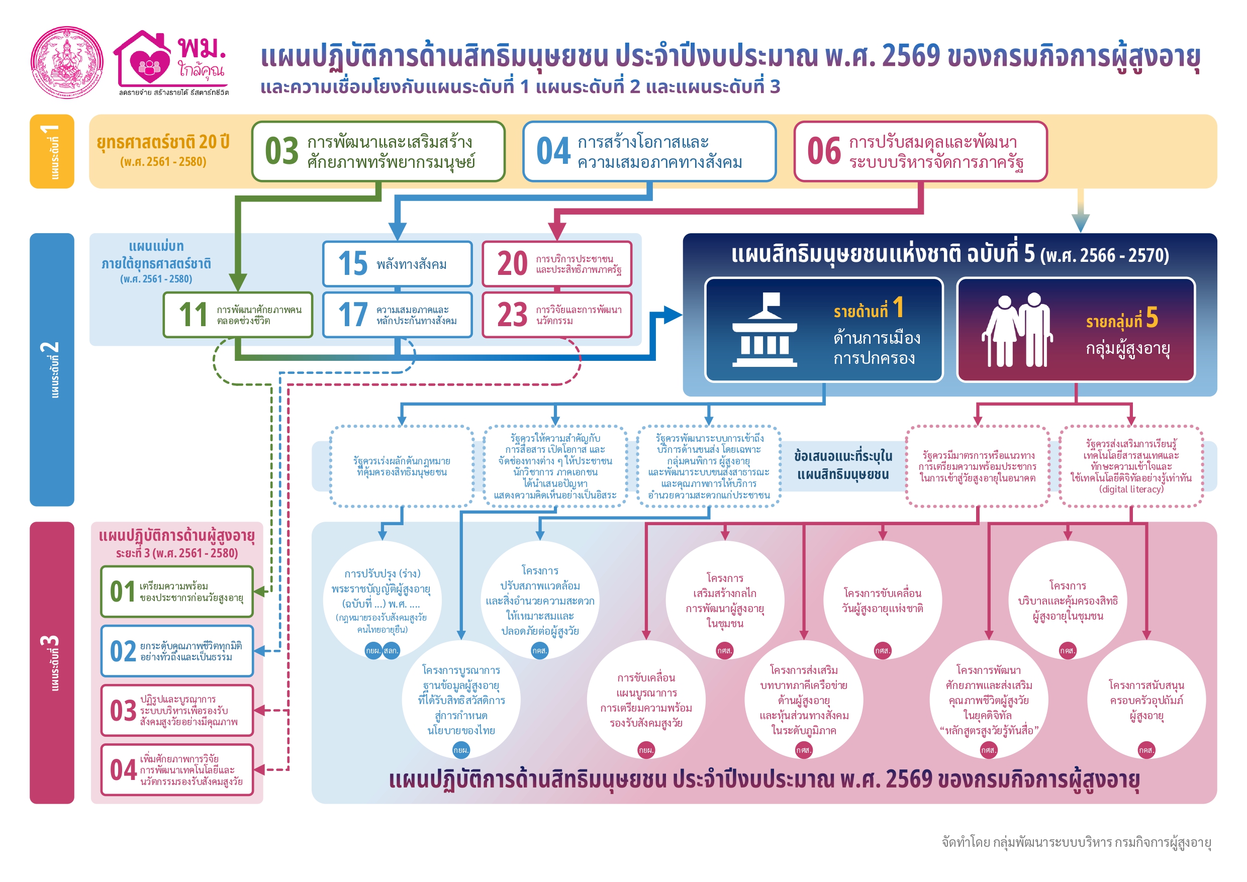 แผนปฏิบัติการด้านสิทธิมนุษยชน ประจำปีงบประมาณ พ.ศ. 2569 กรมกิจการผู้สูงอายุ