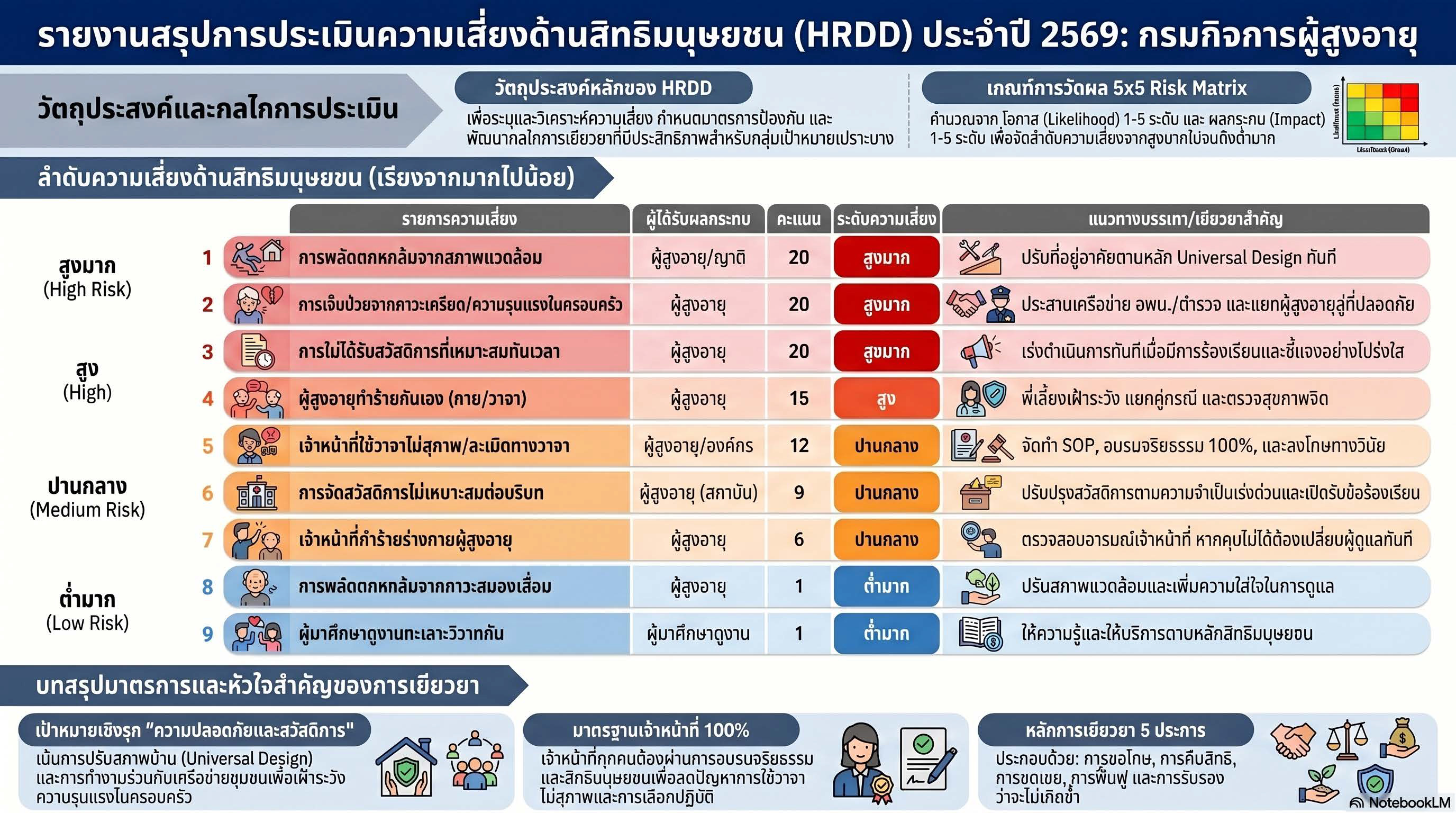 การประเมินความเสี่ยงด้านสิทธิมนุษยชนอย่างรอบด้าน (HRDD) ประจำปี 2569 กรมกิจการผู้สูงอายุ