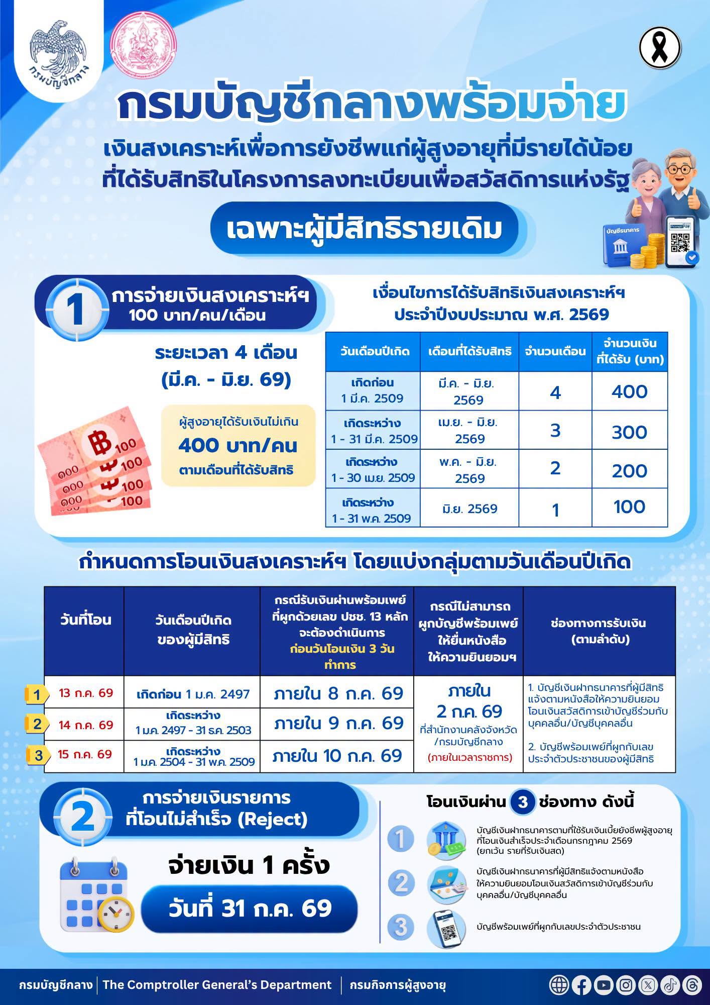 กรมกิจการผู้สูงอายุ และ กรมบัญชีกลาง แจ้งข่าวผู้สูงอายุที่มีรายได้น้อย เตรียมรับเงินสงเคราะห์เพื่อการยังชีพ ย้อนหลังสูงสุด 400 บาท