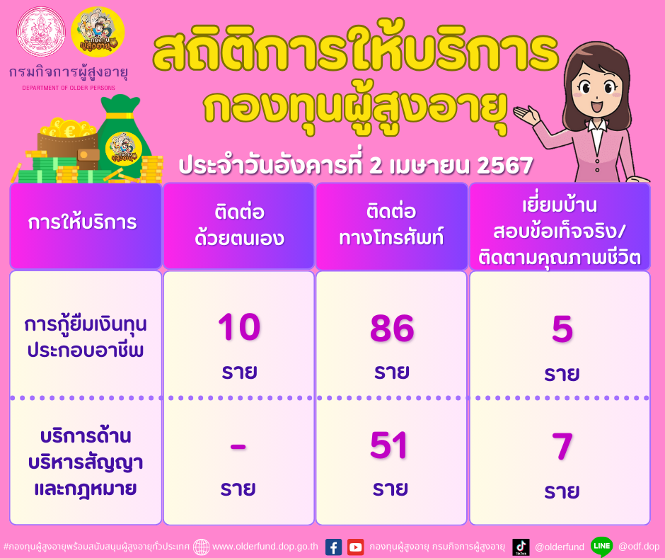 สถิติการให้บริการกองทุนผู้สูงอายุ (กทม.) ประจำวันอังคารที่ 2 เมษายน 2567