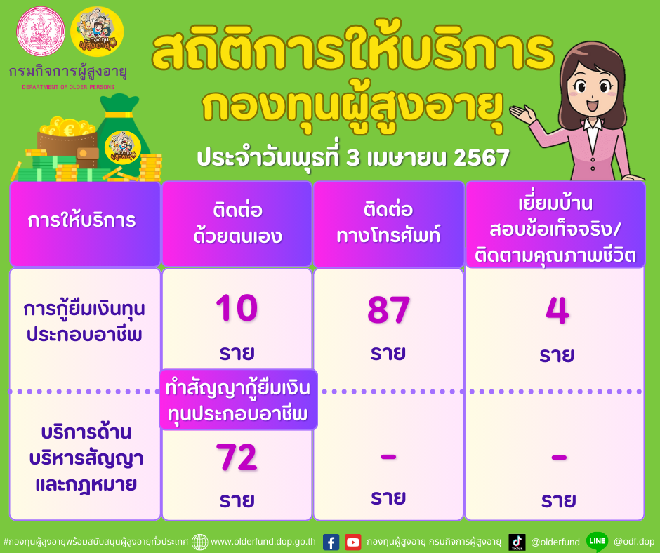 สถิติการให้บริการกองทุนผู้สูงอายุ (กทม.) ประจำวันพุธที่ 3 เมษายน 2567