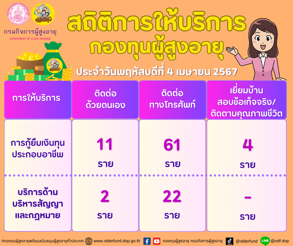 สถิติการให้บริการกองทุนผู้สูงอายุ (กทม.) ประจำวันพฤหัสบดีที่ 4 เมษายน 2567