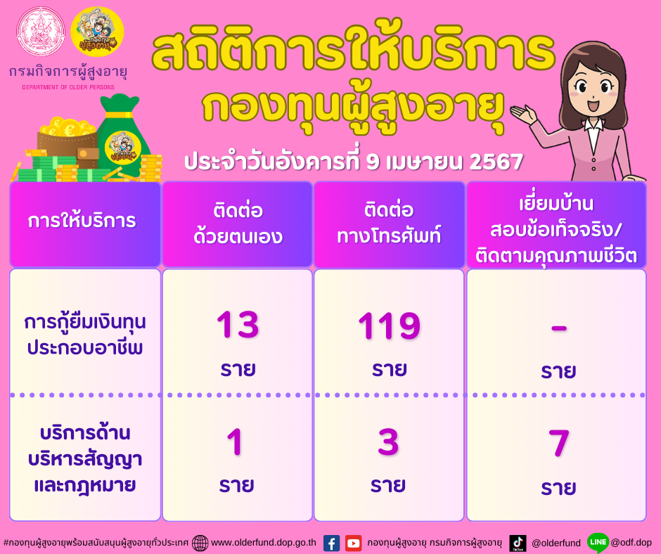 สถิติการให้บริการกองทุนผู้สูงอายุ (กทม.) ประจำวันอังคารที่ 9 เมษายน 2567