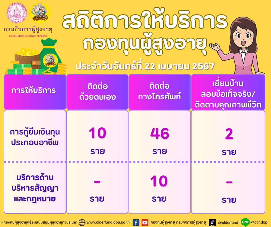 สถิติการให้บริการกองทุนผู้สูงอายุ (กทม.) ประจำวันจันทร์ที่ 22 เมษายน 2567