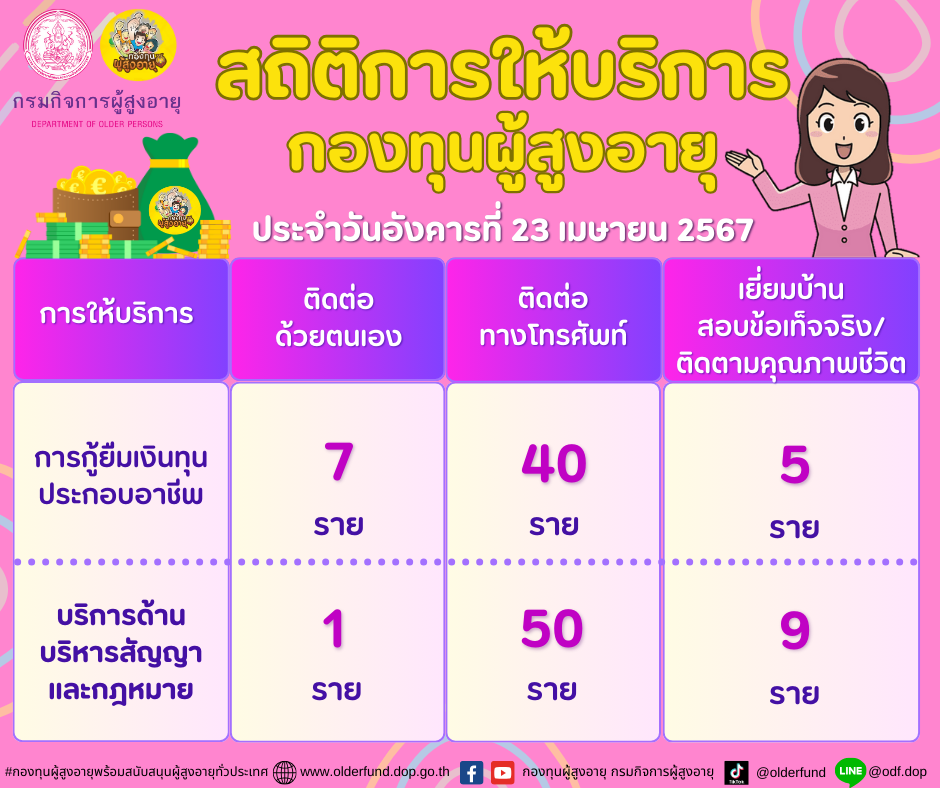 สถิติการให้บริการกองทุนผู้สูงอายุ (กทม.) ประจำวันอังคารที่ 23 เมษายน 2567