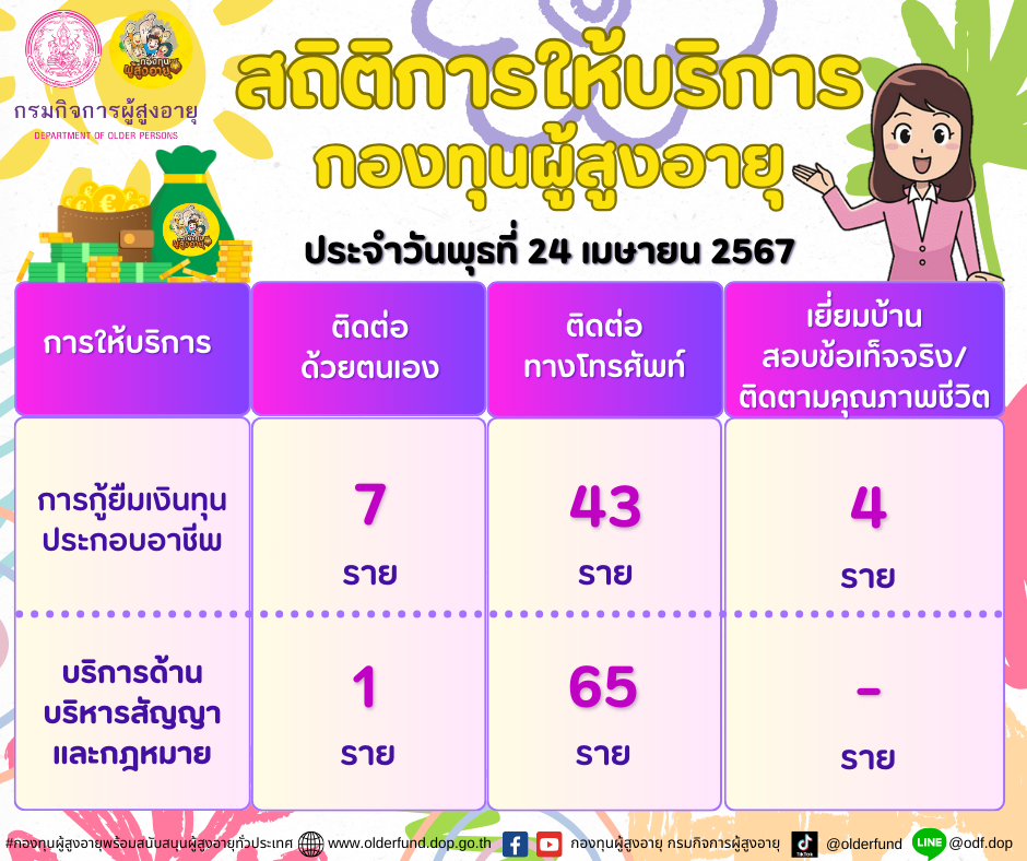 สถิติการให้บริการกองทุนผู้สูงอายุ (กทม.) ประจำวันพุธที่ 24 เมษายน 2567