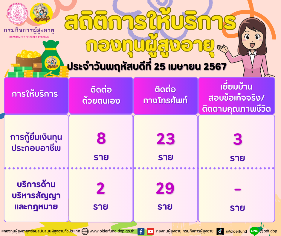 สถิติการให้บริการกองทุนผู้สูงอายุ (กทม.) ประจำวันพฤหัสบดีที่ 25 เมษายน 2567