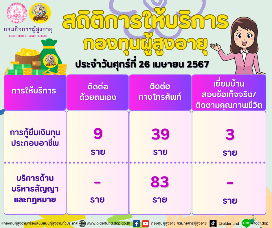 สถิติการให้บริการกองทุนผู้สูงอายุ (กทม.) ประจำวันศุกร์ที่ 26 เมษายน 2567