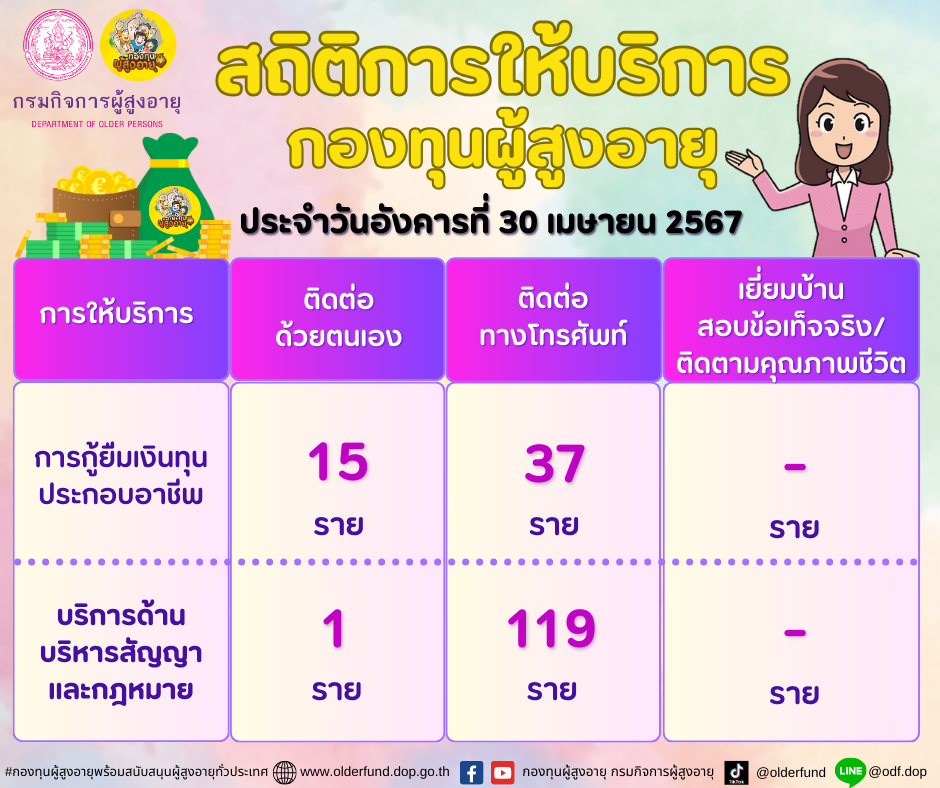 สถิติการให้บริการกองทุนผู้สูงอายุ (กทม.) ประจำวันอังคารที่ 30 เมษายน 2567