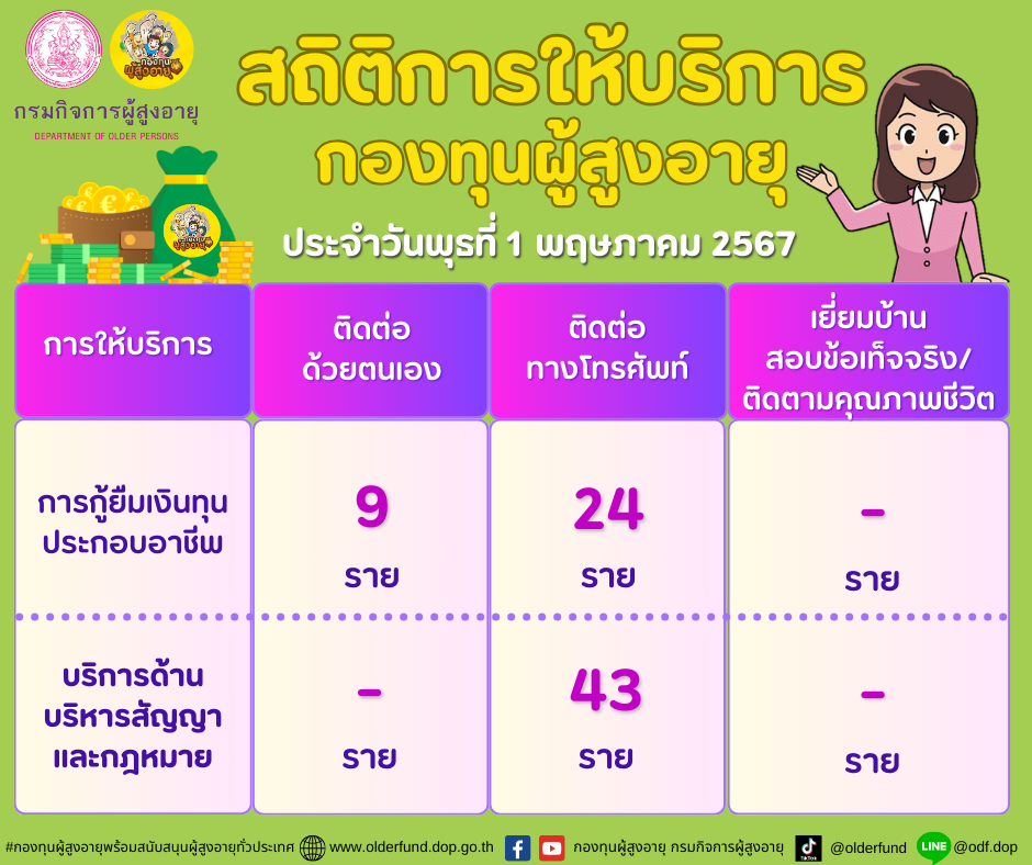 สถิติการให้บริการกองทุนผู้สูงอายุ (กทม.) ประจำวันพุธที่ 1 พฤษภาคม 2567