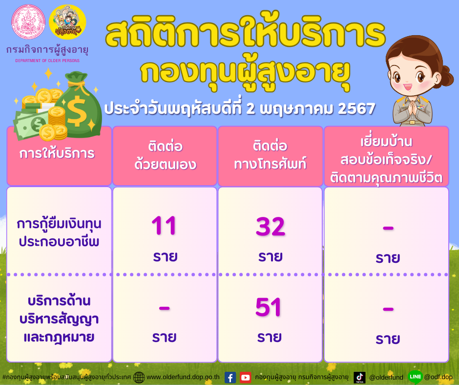 สถิติการให้บริการกองทุนผู้สูงอายุ (กทม.) ประจำวันพฤหัสบดีที่ 2 พฤษภาคม 2567
