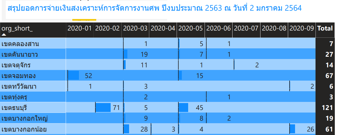 สรุปการจ่ายเงินสงเคราะห์การจัดการงานศพตามประเพณปี 2563 กรมกิจการผู้สูงอายุ ณ วันที่ 2 มกราคม 2564