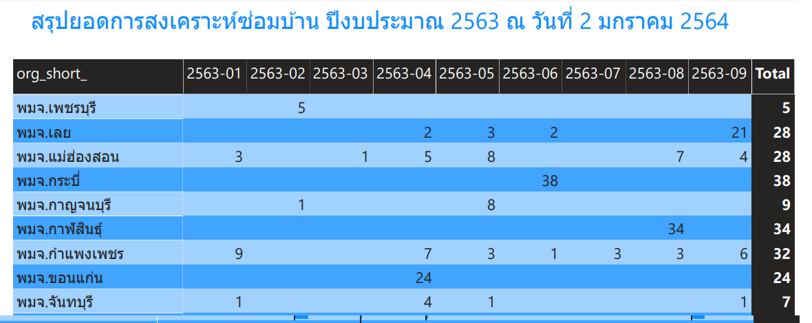 สรุปการสงเคราะห์การซ่อมบ้านปี 2563 กรมกิจการผู้สูงอายุ ณ วันที่ 2 มกราคม 2564