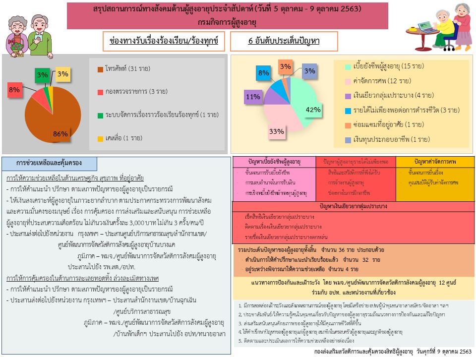 สรุปสถานการณ์ทางสังคมด้านผู้สูงอายุ ประจำเดือนตุลาคม 2563