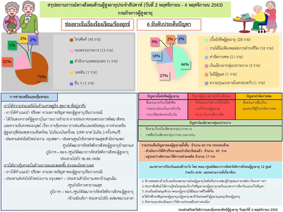 สรุปสถานการณ์ทางสังคมด้านผู้สูงอายุ ประจำเดือนพฤศจิกายน 2563