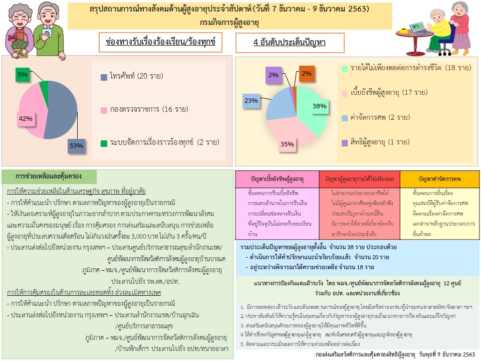 สรุปสถานการณ์ทางสังคมด้านผู้สูงอายุ ประจำเดือนธันวาคม 2563