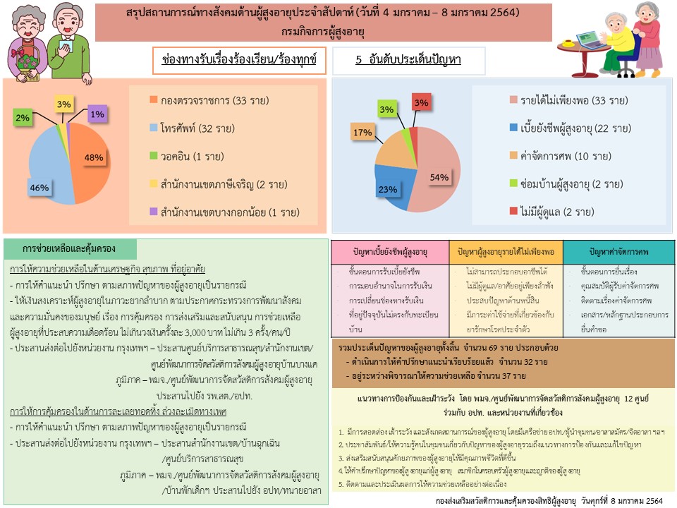 สรุปสถานการณ์ทางสังคมด้านผู้สูงอายุ ประจำเดือนมกราคม 2564