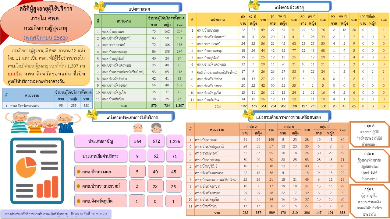 สถิติผู้สูงอายุที่ใช้บริการภายในศูนย์พัฒนาการจัดสวัสดิการสังคมผู้สูงอายุ ประจำเดือนพฤศจิกายน 2563