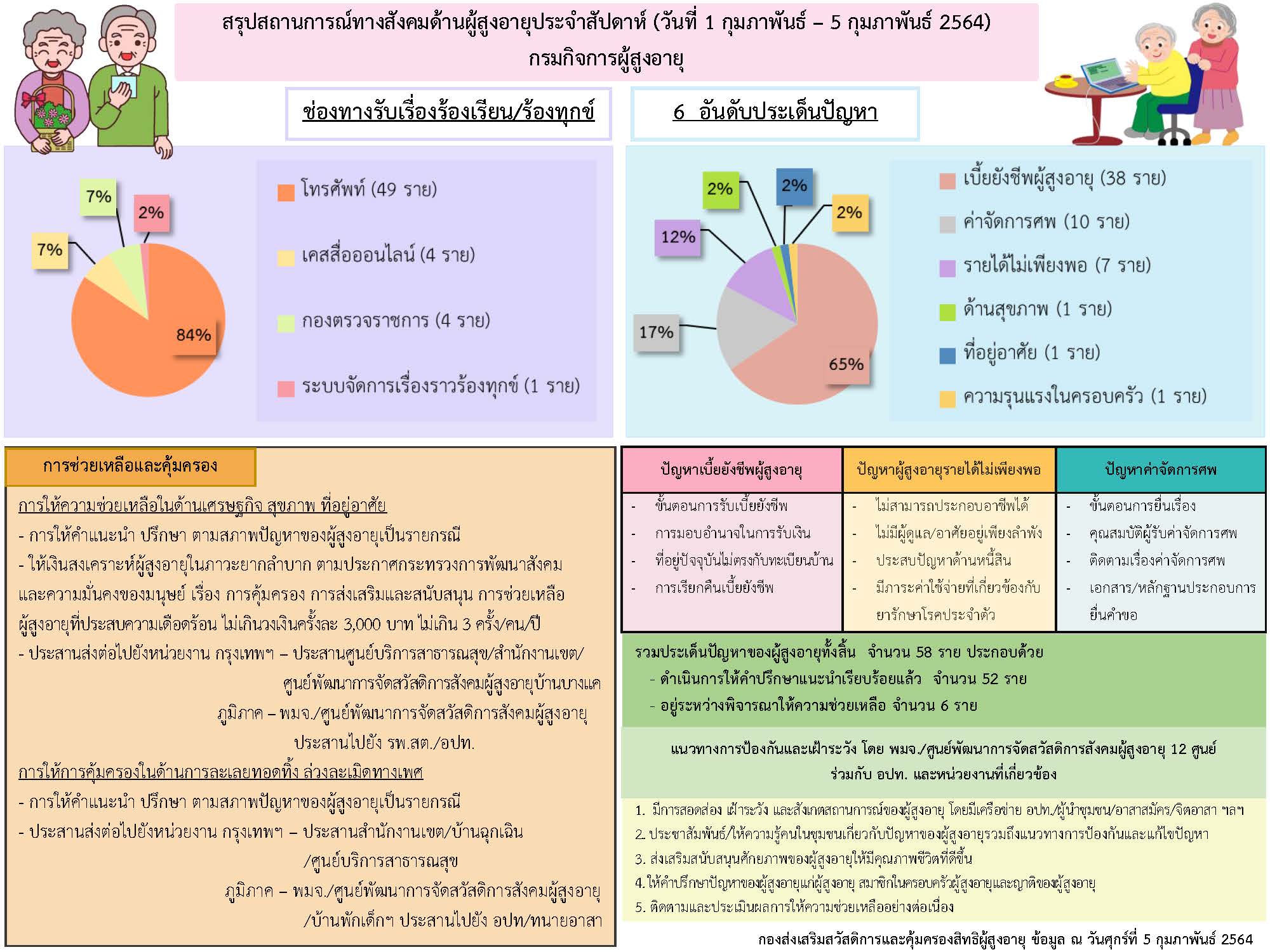 สรุปสถานการณ์ทางสังคมด้านผู้สูงอายุ ประจำเดือนกุมภาพันธ์ 2564