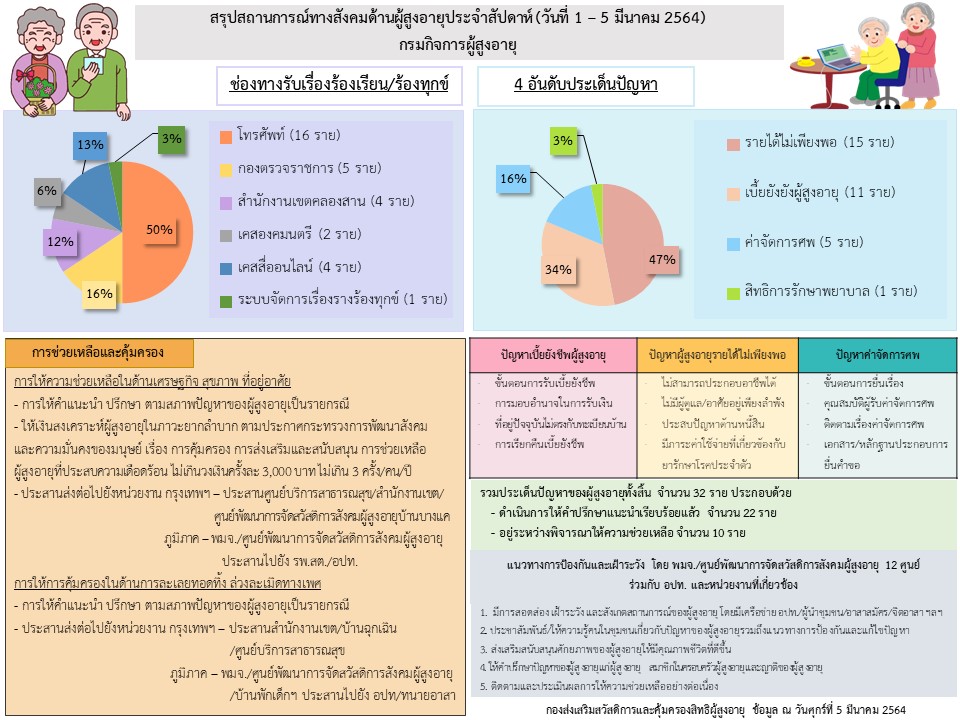 สรุปสถานการณ์ทางสังคมด้านผู้สูงอายุ ประจำเดือนมีนาคม 2564