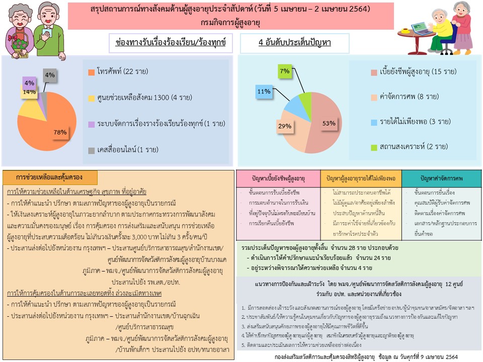 สรุปสถานการณ์ทางสังคมด้านผู้สูงอายุ ประจำเดือนเมษายน 2564