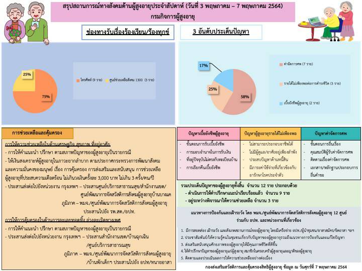 สรุปสถานการณ์ทางสังคมด้านผู้สูงอายุ ประจำเดือนพฤษภาคม 2564