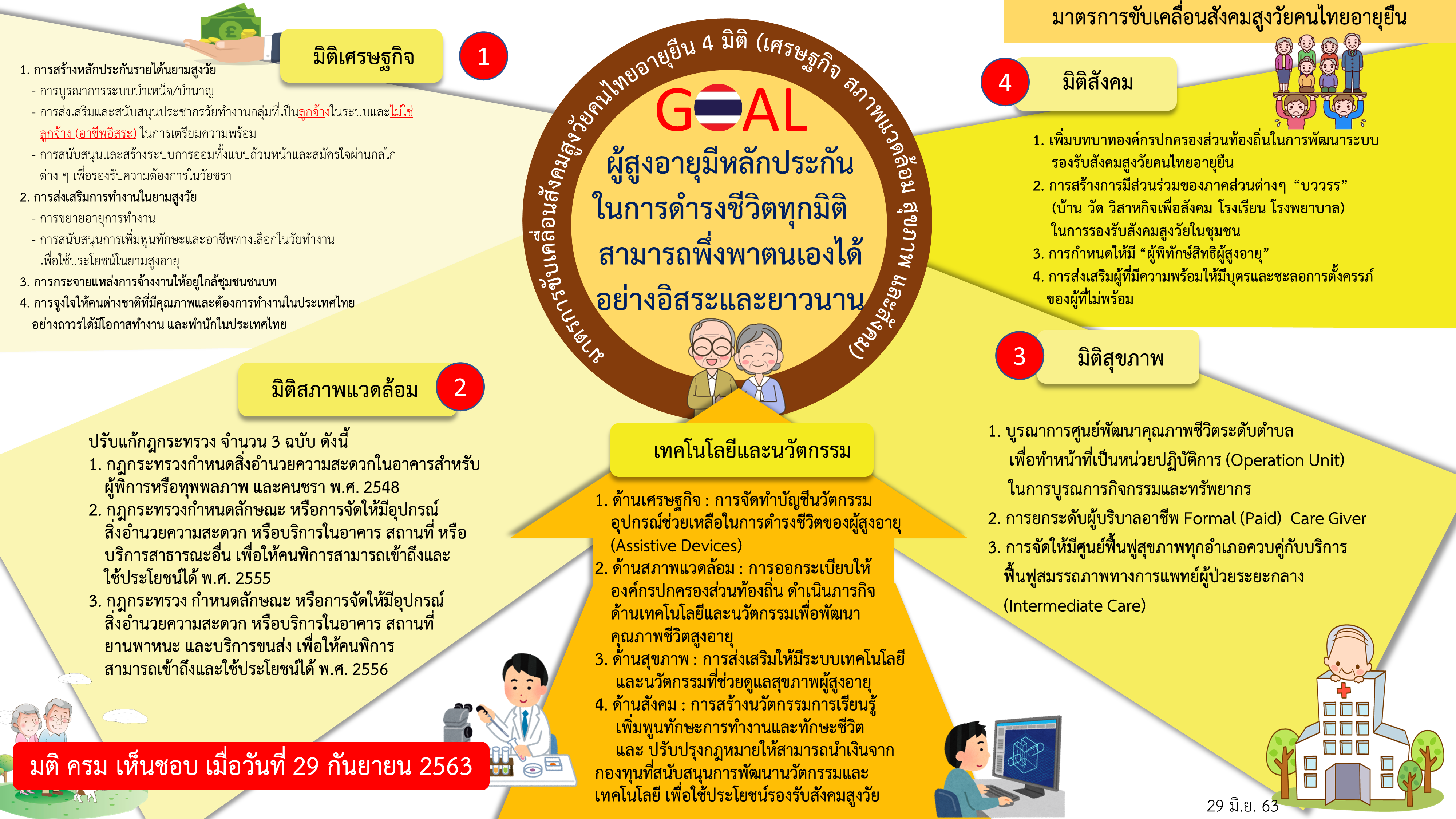 มาตรการขับเคลื่อนสังคมสูงวัยคนไทยอายุยืน 4 มิติ