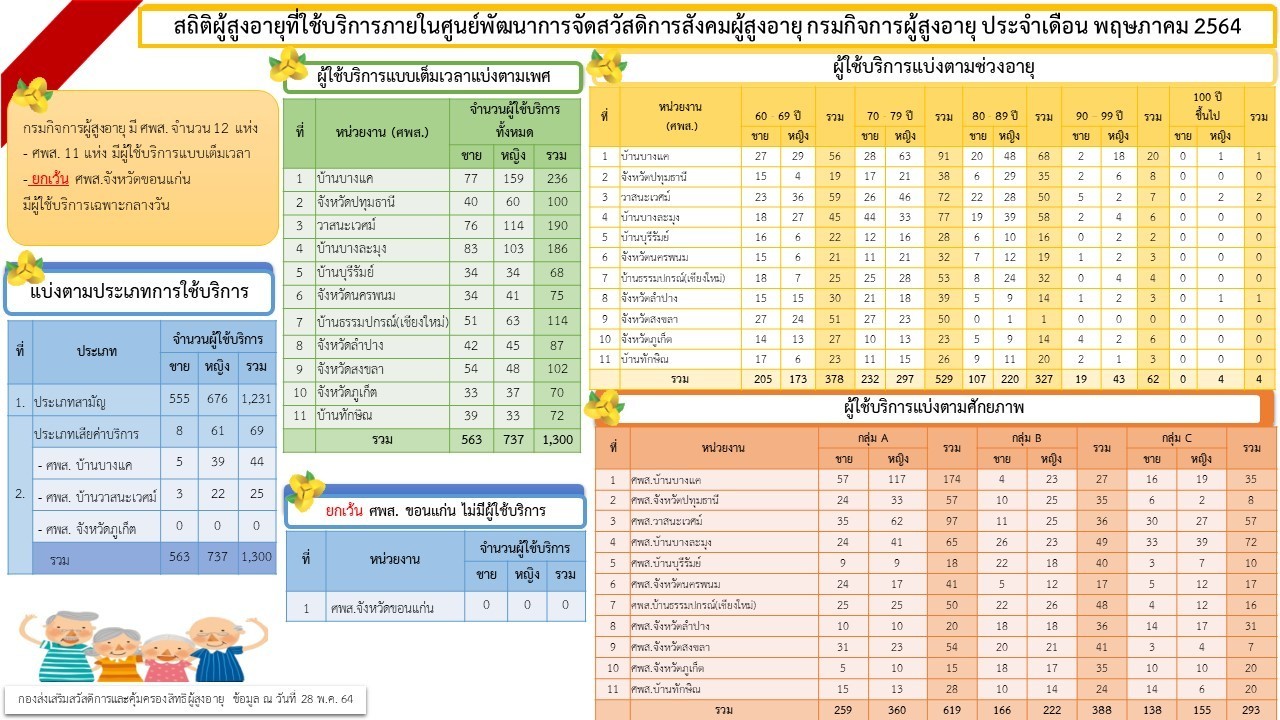 สถิติผู้สูงอายุที่ใช้บริการภายในศูนย์พัฒนาการจัดสวัสดิการสังคมผู้สูงอายุ ประจำเดือนพฤษภาคม 2564