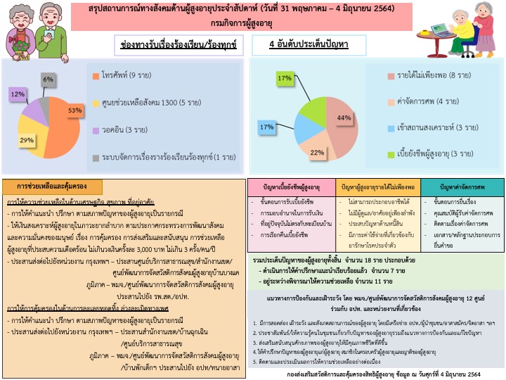 สรุปสถานการณ์ทางสังคมด้านผู้สูงอายุ ประจำเดือนมิถุนายน 2564