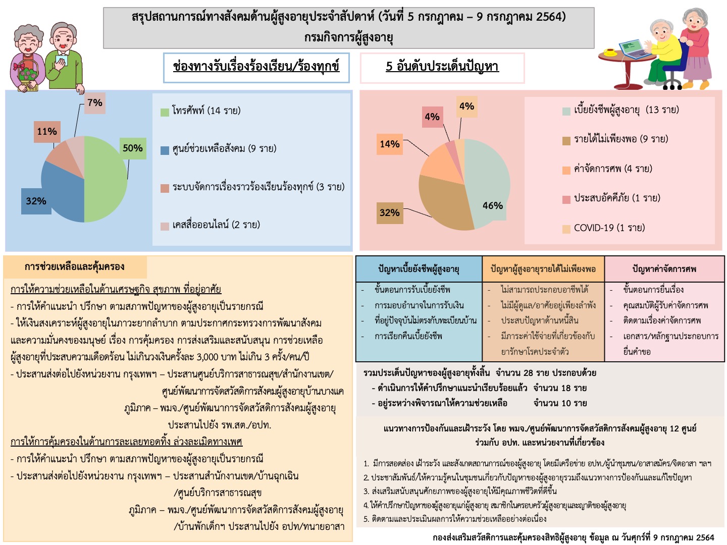 สรุปสถานการณ์ทางสังคมด้านผู้สูงอายุ ประจำเดือนกรกฎาคม 2564