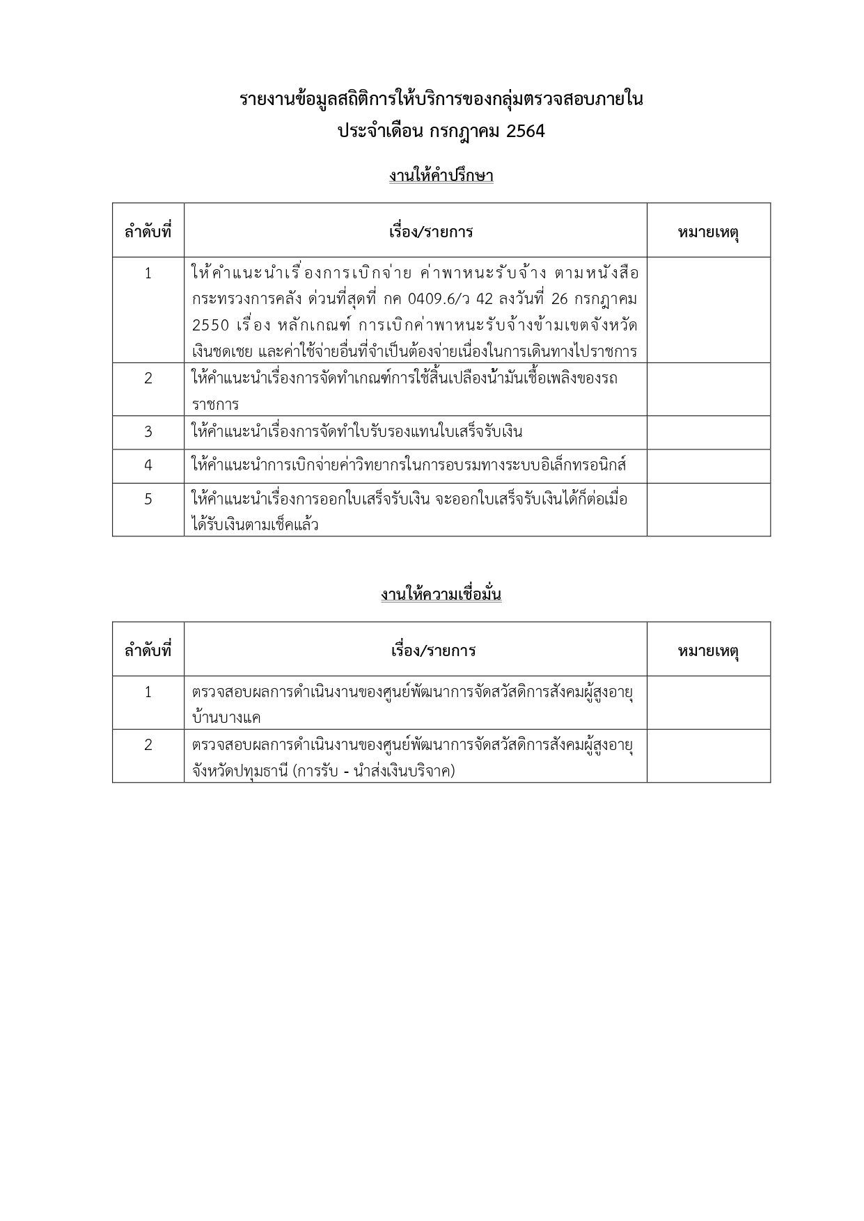 รายงานข้อมูลสถิติการให้บริการของกลุ่มตรวจสอบภายใน ประจำเดือน กรกฎาคม 2564