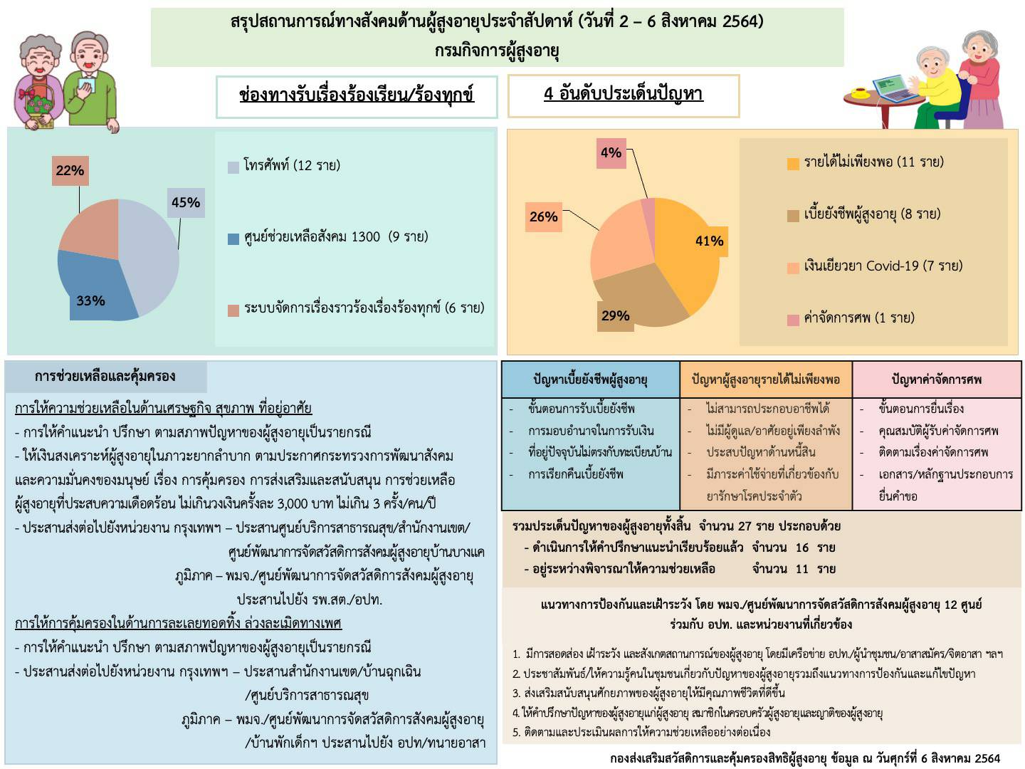 สรุปสถานการณ์ทางสังคมด้านผู้สูงอายุ ประจำเดือนสิงหาคม 2564