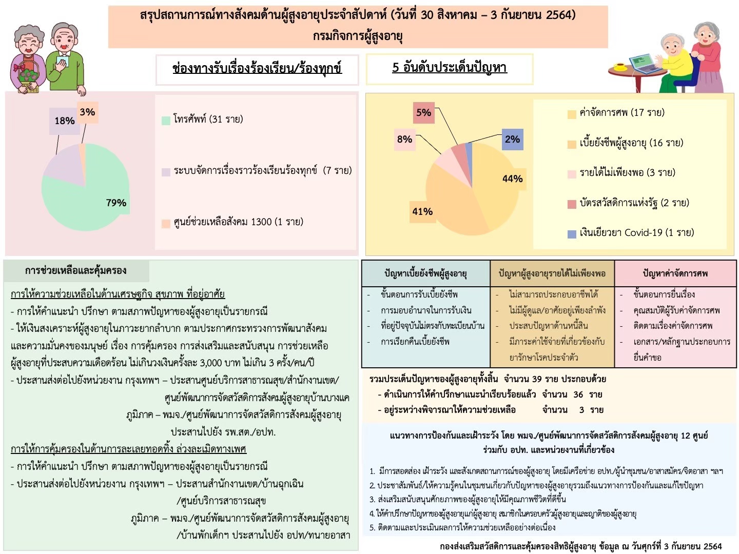 สรุปสถานการณ์ทางสังคมด้านผู้สูงอายุ ประจำเดือนกันยายน 2564