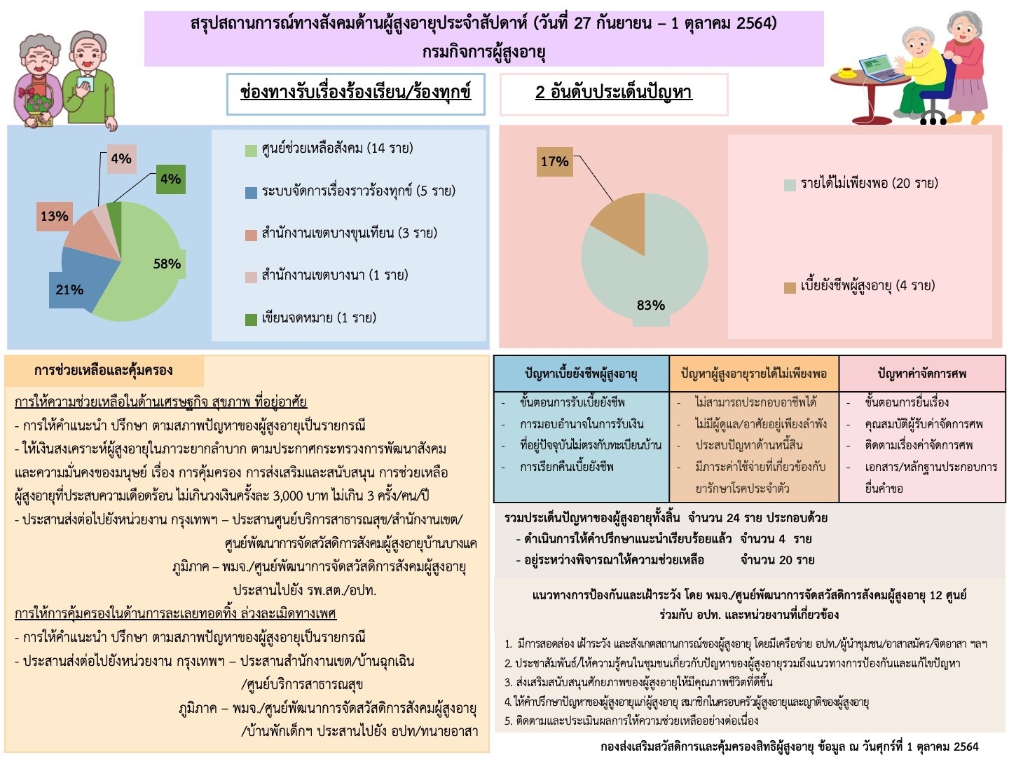 สรุปสถานการณ์ทางสังคมด้านผู้สูงอายุ ประจำเดือนตุลาคม 2564