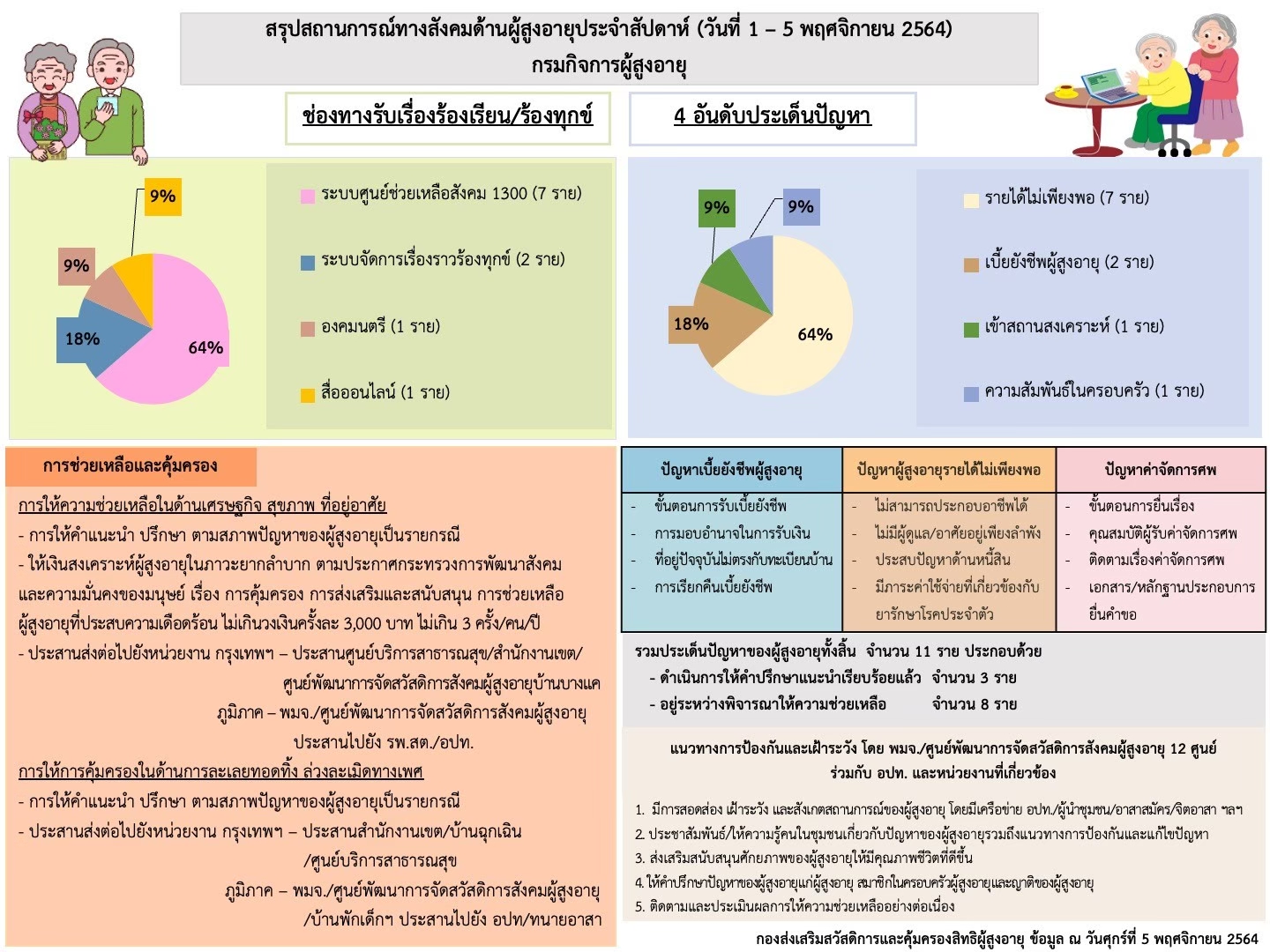 สรุปสถานการณ์ทางสังคมด้านผู้สูงอายุ ประจำเดือนพฤศจิกายน 2564