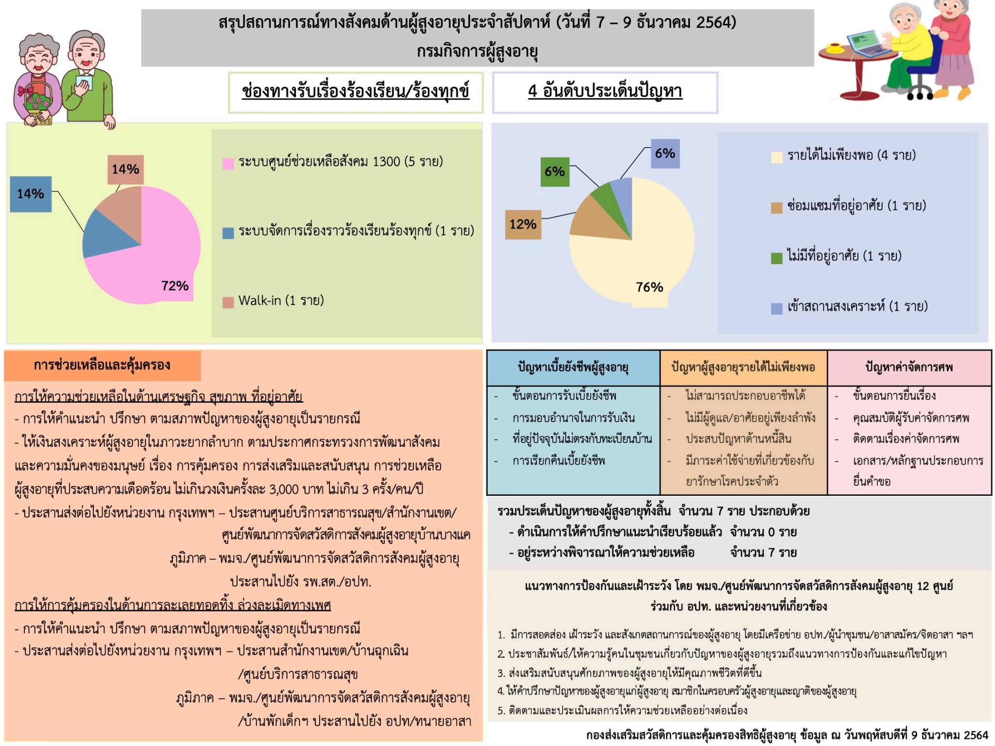 สรุปสถานการณ์ทางสังคมด้านผู้สูงอายุ ประจำเดือนธันวาคม 2564