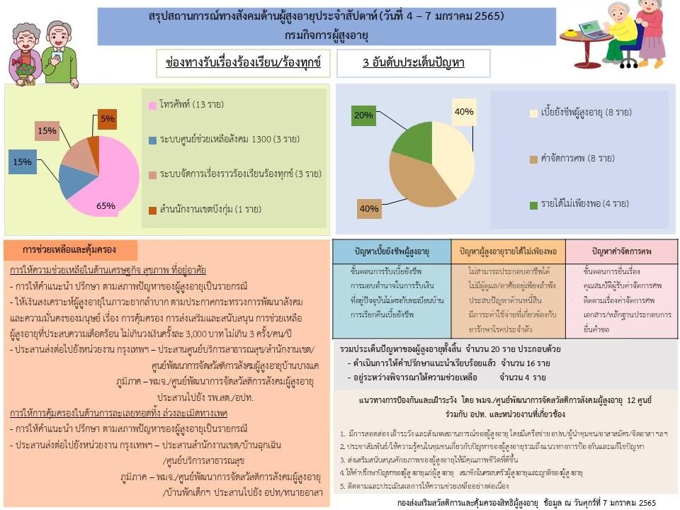 สรุปสถานการณ์ทางสังคมด้านผู้สูงอายุ ประจำเดือนมกราคม 2565