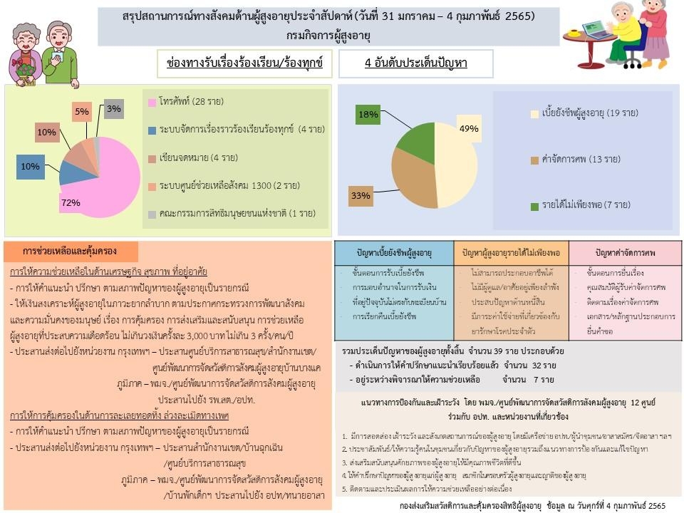 สรุปสถานการณ์ทางสังคมด้านผู้สูงอายุ ประจำเดือนกุมภาพันธ์ 2565