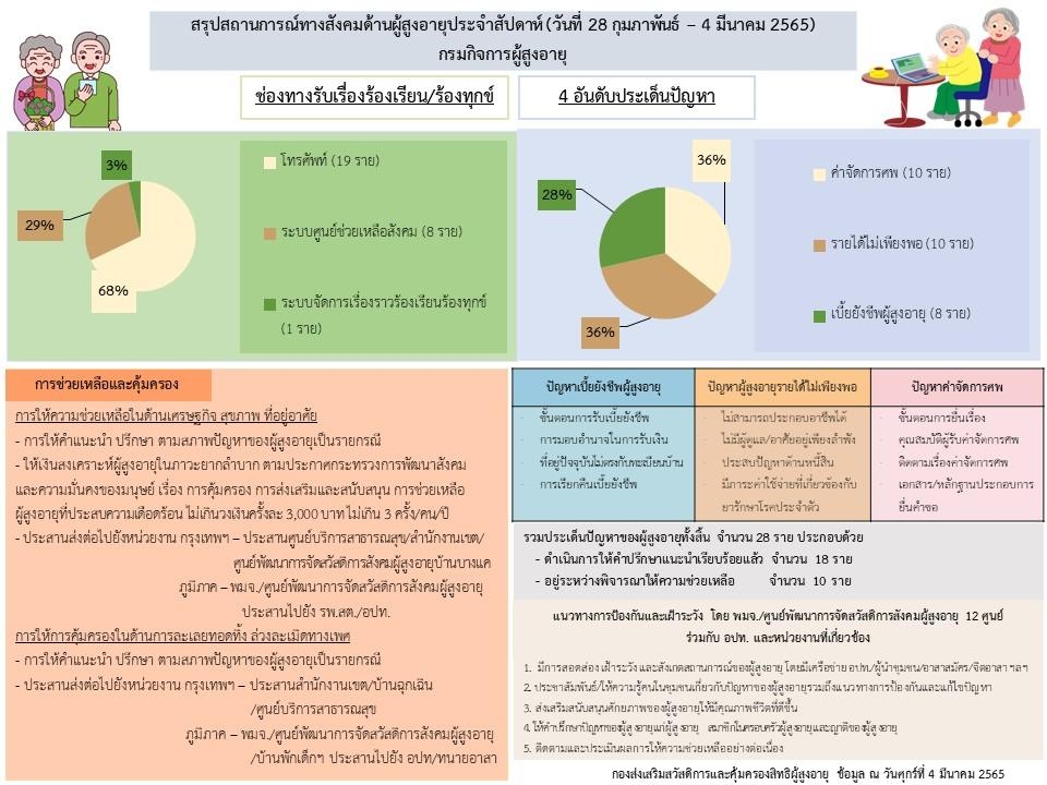 สรุปสถานการณ์ทางสังคมด้านผู้สูงอายุ ประจำเดือนมีนาคม 2565