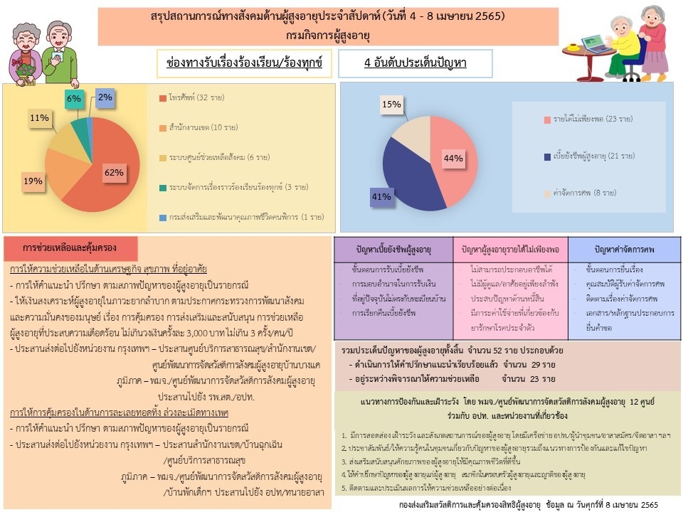 สรุปสถานการณ์ทางสังคมด้านผู้สูงอายุ ประจำเดือนเมษายน 2565