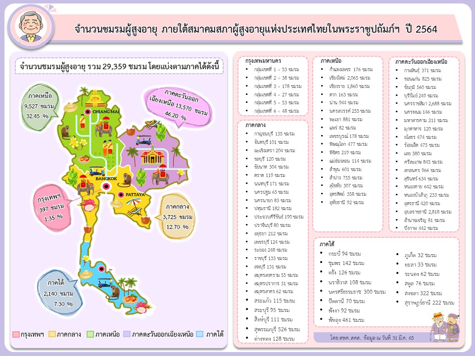 สรุปจำนวนชมรมผู้สูงอายุ ปี 2564 (สมาคมสภาผู้สูงอายุแห่งประเทศไทยฯ)