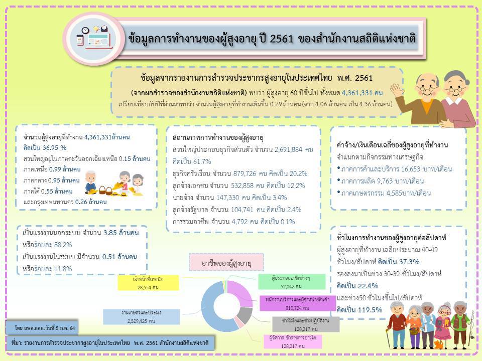 ข้อมูลการทำงานของผู้สูงอายุ ปี 2561 ของสำนักงานสถิติแห่งชาติ