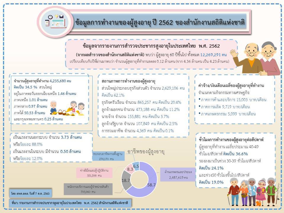 ข้อมูลการทำงานของผู้สูงอายุ ปี 2562 ของสำนักงานสถิติแห่งชาติ