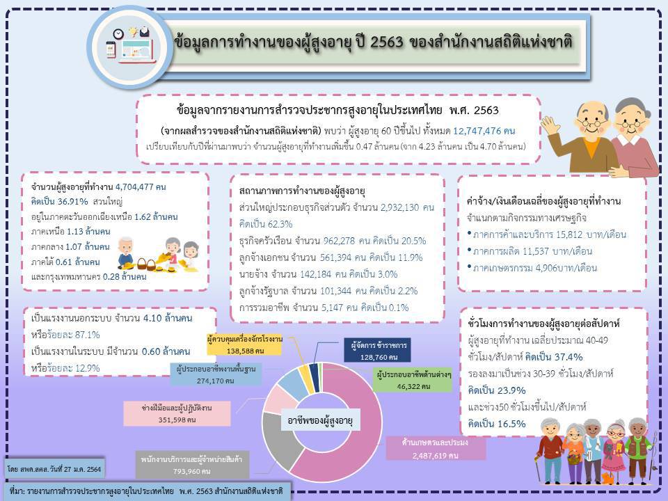 ข้อมูลการทำงานของผู้สูงอายุ ปี 2563 ของสำนักงานสถิติแห่งชาติ