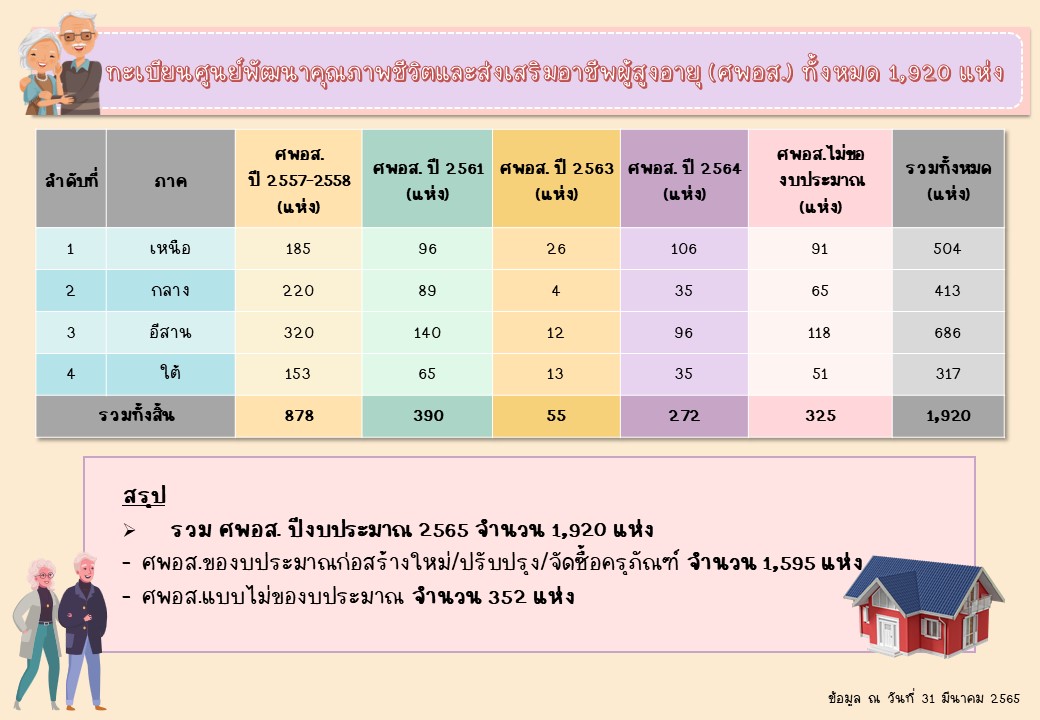 ทะเบียนศูนย์พัฒนาคุณภาพชีวิตและส่งเสริมอาชีพผู้สูงอายุ (ศพอส.) 1,920 แห่ง