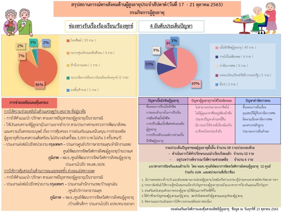 สรุปสถานการณ์ทางสังคมด้านผู้สูงอายุ ประจำเดือนตุลาคม 2565